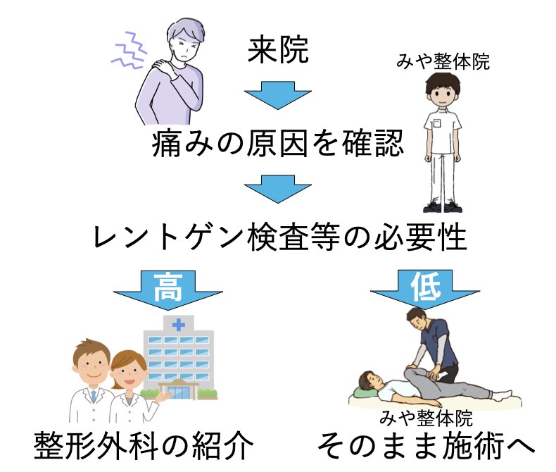 医療提携の流れ