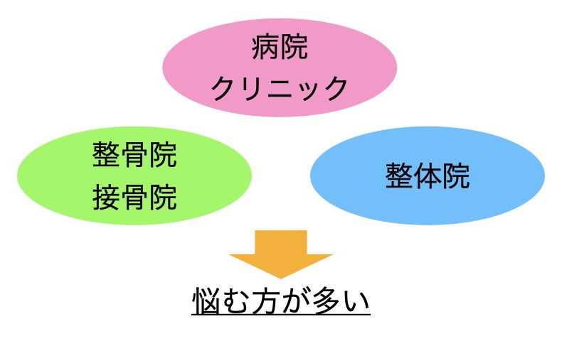 病院整骨院整体院で迷う